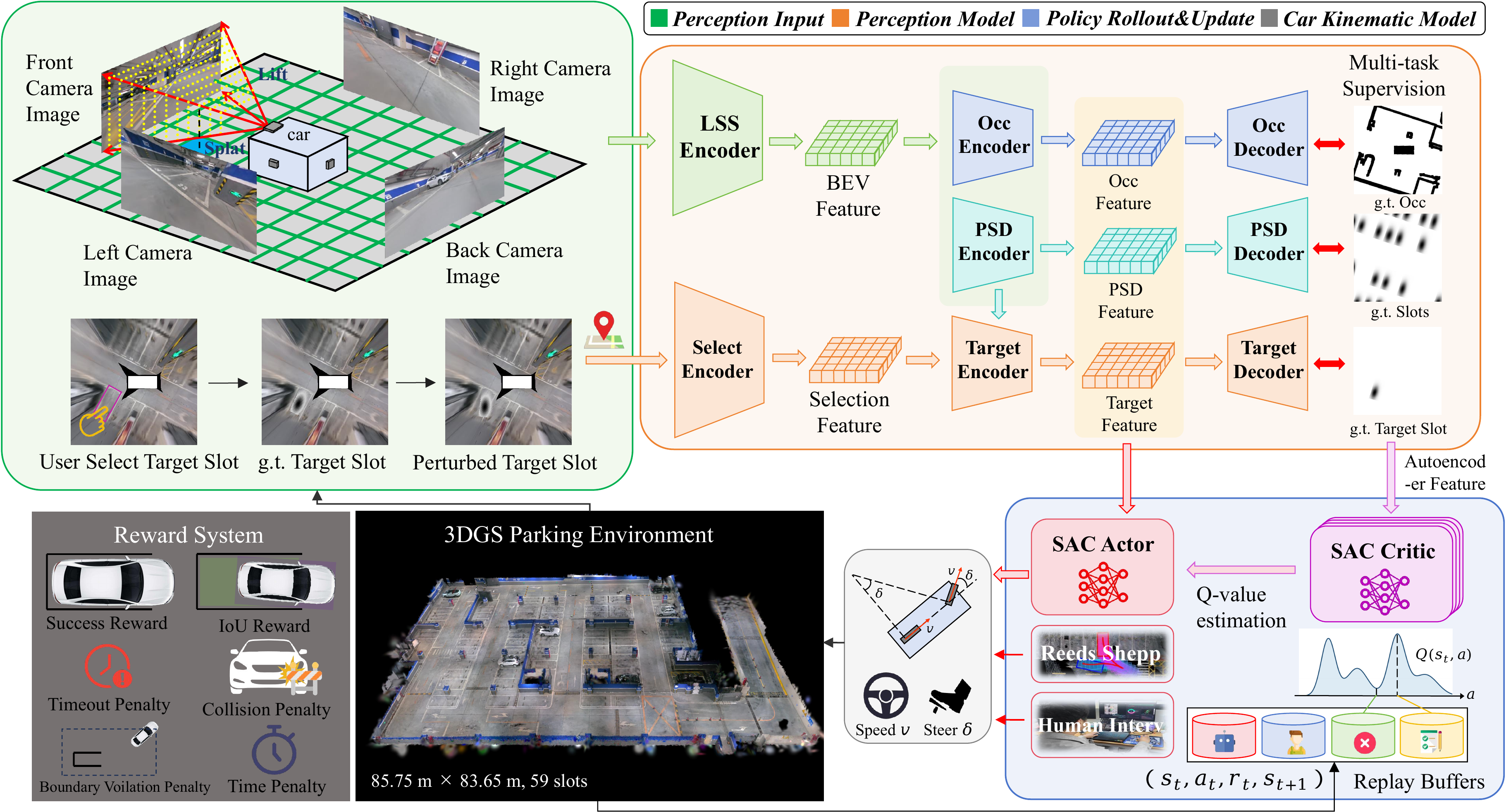 ParkingWorld end-to-end RL architecture