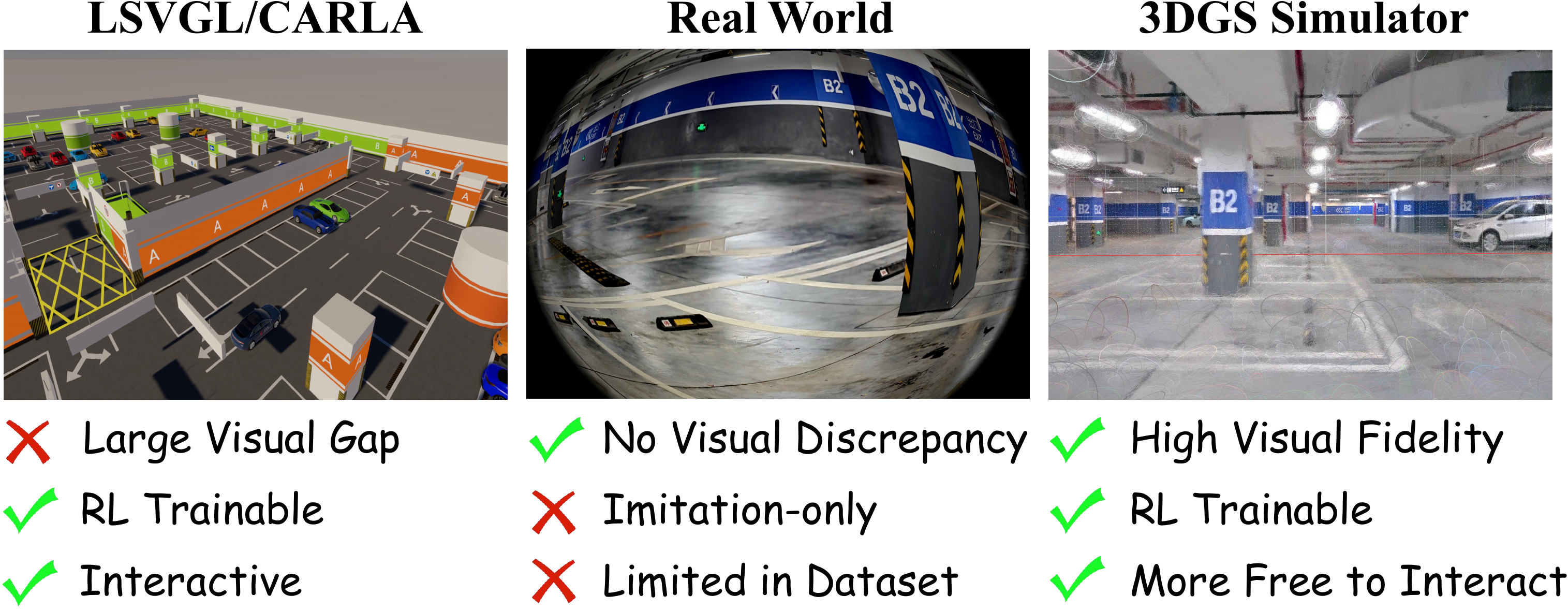 Comparison of CARLA LGSVL, real world, and 3DGS simulator training
